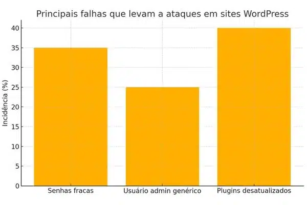 como proteger seu site WordPress