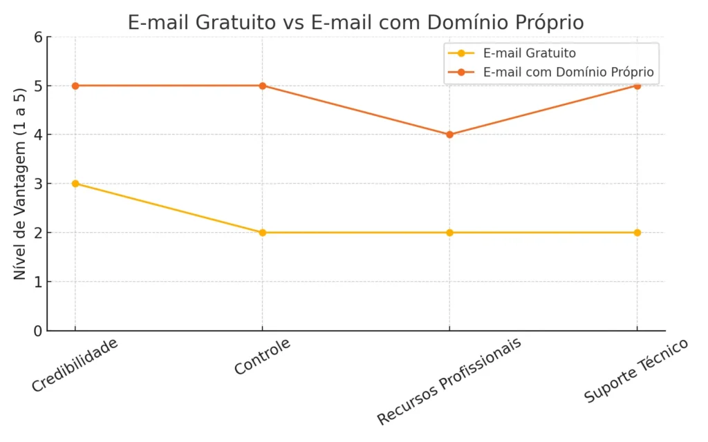 Como configurar um e-mail profissional com seu domínio