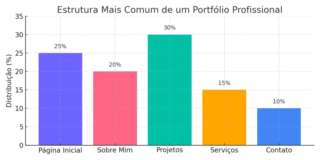 Gráfico sugerido: Estrutura mais comum de um portfólio profissional.