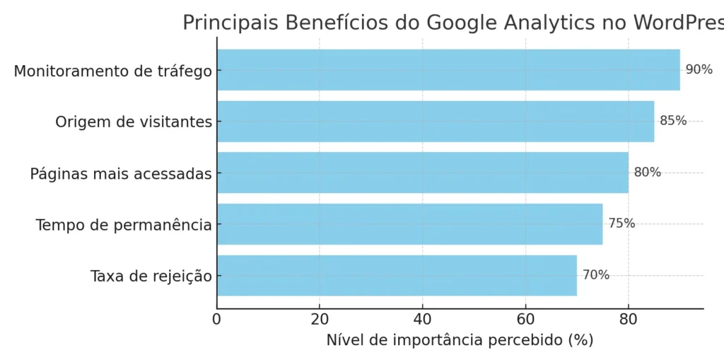 Como integrar Google Analytics no WordPress