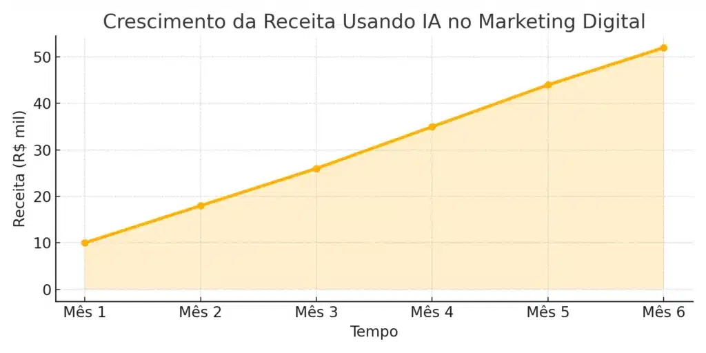 como ganhar dinheiro com marketing digital usando IA