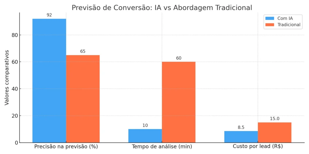 Como aumentar as conversões do seu site com inteligência artificial