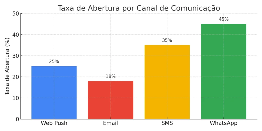 Como usar Web Push Notification para ter mais vendas