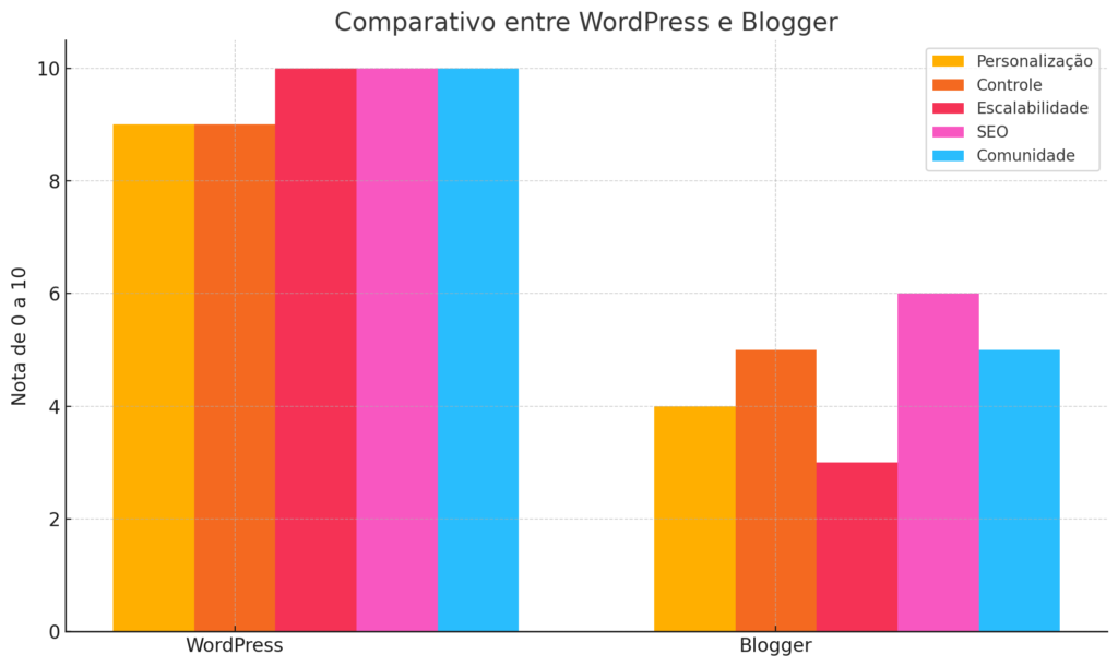 omo criar um blog profissional com WordPress passo a passo
