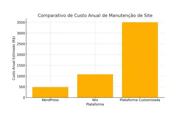 vantagens de usar WordPress para sites corporativos