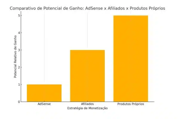 Diferença Entre AdSense e Outras Formas de Monetização