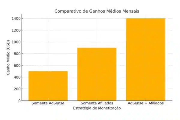 Google AdSense: Vale a Pena Usar com Outros Programas de Afiliados?